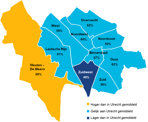 49% van de ouderen uit Zuidwest voelt zich gelukkig. Van de ouderen uit Vleuten-De Meern is dit 66%.