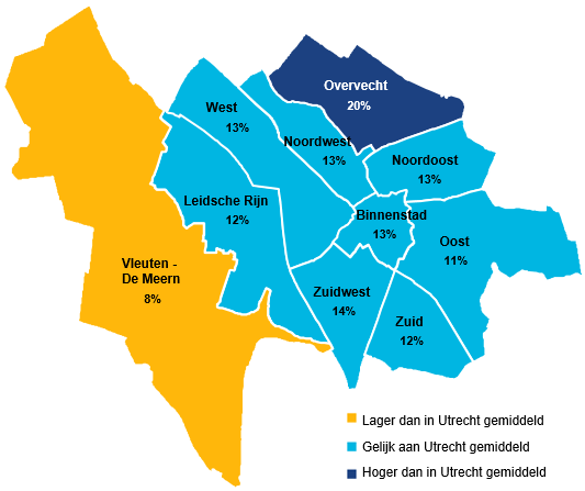 20% van de volwassenen in Overvecht geeft aan het afgelopen jaar een medische behandeling niet gekregen te hebben terwijl ze deze wel nodig vonden. Dit is hoger dan gemiddeld in Utrecht.