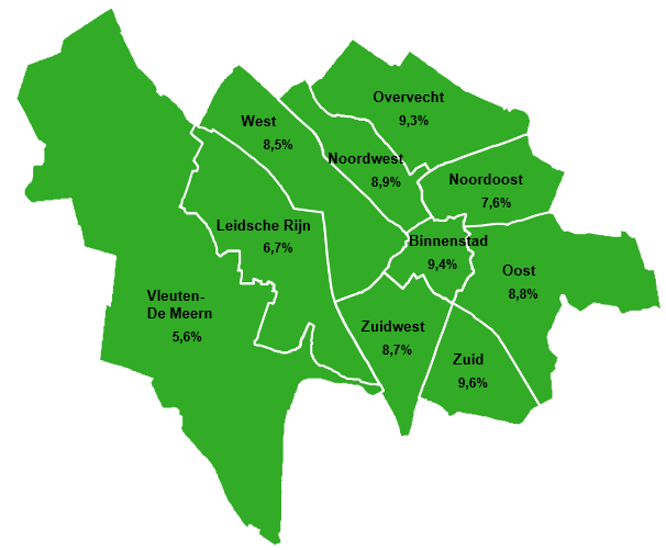 2,5% van de inwoners in Utrecht met een Antilliaanse migratieachtergrond maken gebruik van de generalistische basis geestelijke gezondheidszorg.