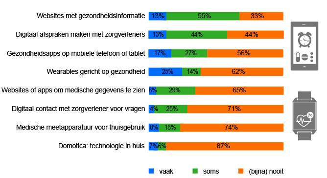 Van de Utrechters uit het bewonerspanel maakt 13% vaak, 55% soms en 33% nooit gebruik van websites met gezondheidsinformatie.