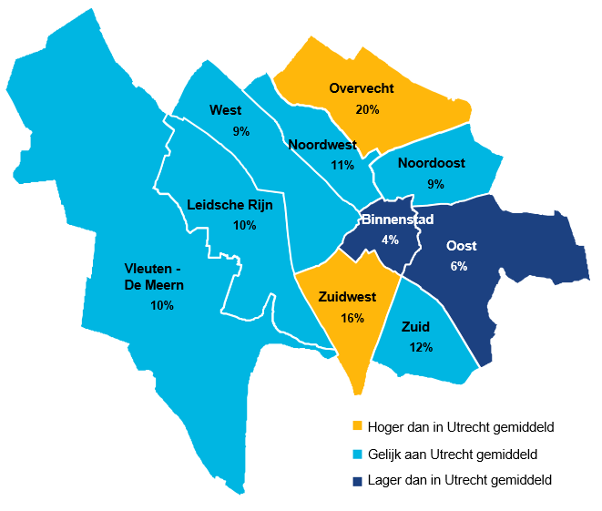 Utrechters die wonen in Overvecht en Zuidwest hebben vaker hulp nodig bij het gebruik van internet. Utrechters uit Oost en Binnenstad minder vaak