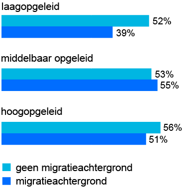 39% van de laagopgeleide volwassenen met migratieachtergrond voelt zich gelukkig. Voor hoogopgeleiden zonder migratieachtergrond is dit 56%.