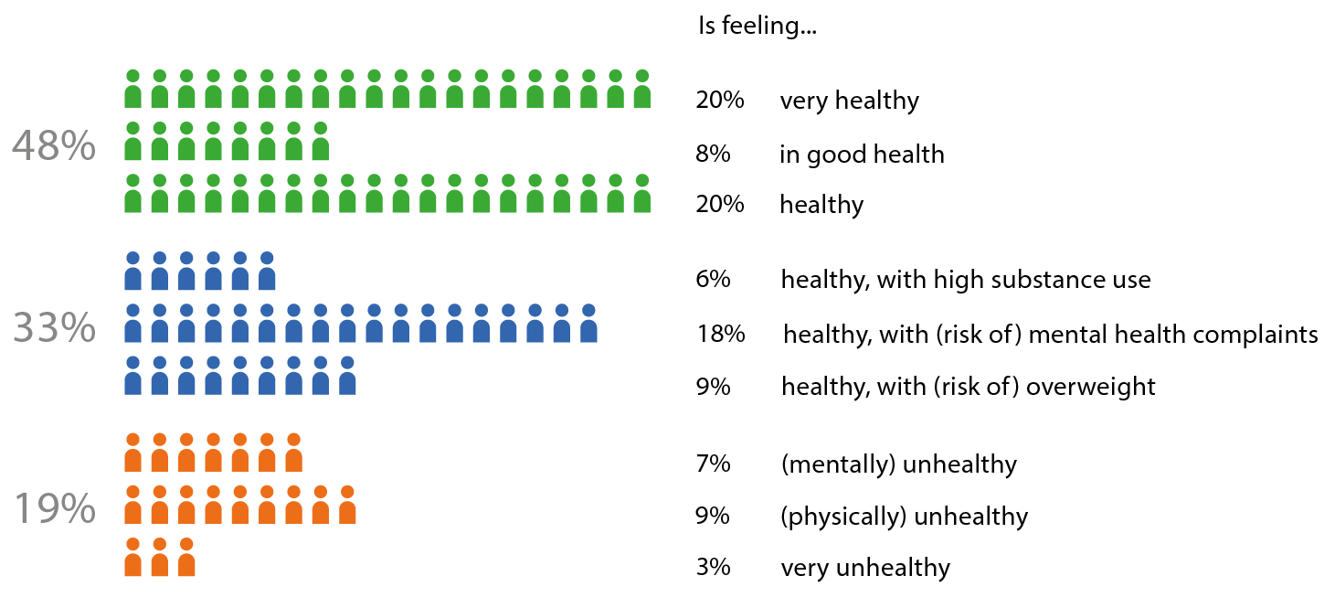 Percentage of adults in nine groups with characteristic health pattern