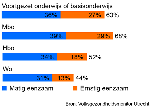 Matige en ernstige eenzaamheid zijn hoger onder jongvolwassenen met voortgezet onderwijs of een mbo-opleiding dan bij jongvolwassenen met een hbo- of wo-opleiding.