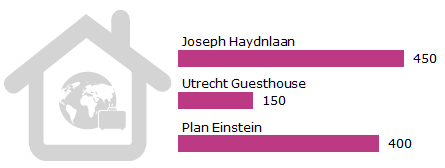 Joseph Haydnlaan heeft 450 plekken plus 150 in het Guesthouse, daarnaast nog 400 in Plan Einstein