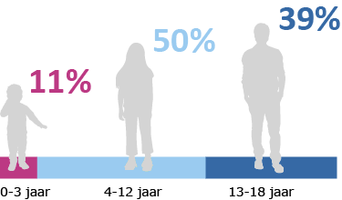 11% van de minderjarige statushouders is 0-3 jaar, 50% is 0-12 jaar en 39% is 13-18 jaar.