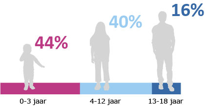 84% van de kinderen in de vrouwenopvang is jonger dan 12 jaar.