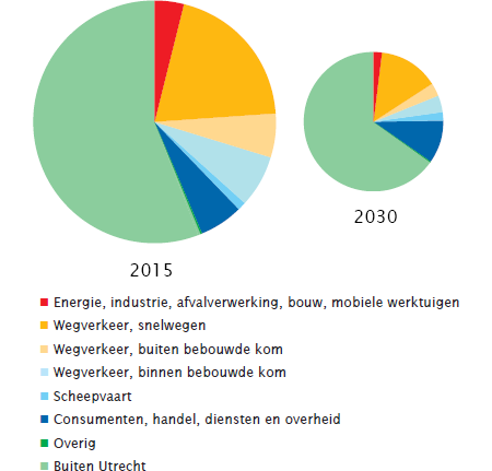 Roetconcentraties nemen in Utrecht af van 2015 tot 2030. Wegverkeer blijft een belangrijke bron van luchtverontreiniging. Groot deel van de totale verontreiniging komt van buiten de stad.