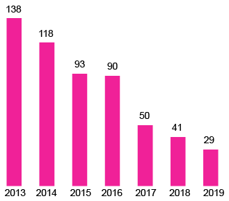 Het aantal huisuitzettingen in Utrecht neemt af. Van 138 uitzettingen in 2013 tot 29 in 2019.
