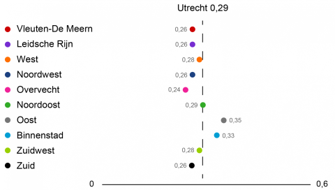 In Oost en Binnenstad zijn inkomens minst gelijk verdeeld. In de andere wijken ligt de Gini-coëfficient op het Utrechtse gemiddelde of lager.
