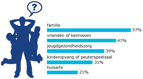 Ouders vragen het meest hulp aan familie (57%), vrienden of kennissen (47%) en jeugdgezondheidszorg (39%).