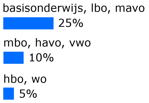 25% van de Utrechters met basisonderwijs, lbo of mavo ervaart onvoldoende regie over eigen leven. Onder Utrechters met mbo, havo of vwo is dit 10% en onder Utrechters met hbo of wo 5%.