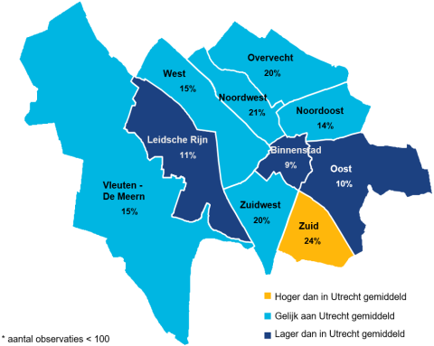 25% van de ouderen in Zuid ervaart onvoldoende regie over eigen leven. Dit geldt voor 9% van de ouderen in de Binnenstad, 10% in Oost en 11% in Leidsche Rijn.