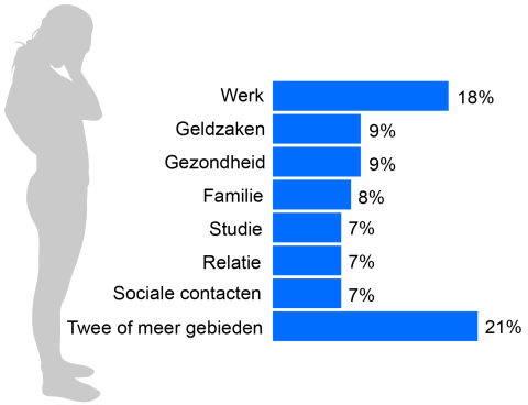 18% van de Utrechters die stress ervaren ervaart stress op het gebied van werk. 21% ervaart stress op twee of meer gebieden.
