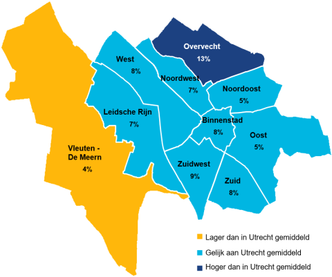 13% van de Utrechters die in Overvecht wonen heeft een hoog risico op psychische problemen. In de wijk Vleuten De Meern is dit 4% of lager.