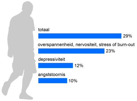 23% van de Utrechters heeft last van overspannenheid, stress of een burn-out. 12% geeft aan dat zij een depressie hebben en 9% een angststoornis.