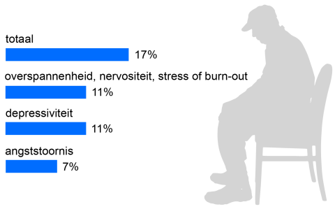 11% van de ouderen heeft last van overspannenheid, nervositeit, stress of een burn-out. 9% geeft aan dat zij een depressie hebben en 7% een angststoornis.