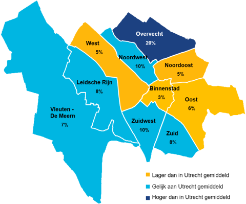20% van de volwassenen uit de wijk Overvecht heeft minimaal één functionele beperking. Dit komt minder vaak voor bij inwoners uit de wijken Noordoost, Oost, Binnenstad en West. 