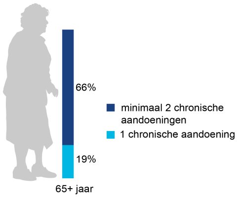19% van de Utrechtse ouderen heeft 1 chronische ziekte of aandoening. 66% heeft minstens twee chronische ziekten of aandoeningen.