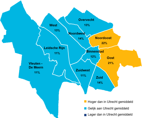 22% van de ouderen in Noordoost en 21% van de ouderen in Oost geeft mantelzorg. Dit is vaker dan gemiddeld in Utrecht.
