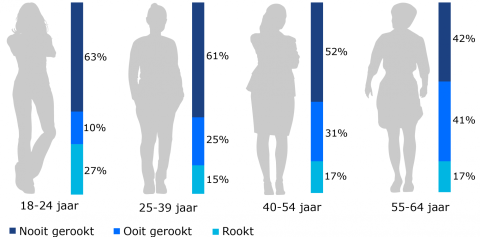 Jongvolwassen Utrechters roken vaker dan oudere volwassenen. Het percentage jongvolwassenen dat nog nooit gerookt heeft, is ook hoger. 
