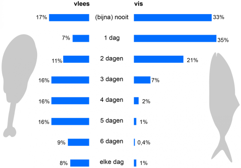 De meeste Utrechters eten niet elke dag vlees of vis. 17% eet (bijna) nooit vlees en 33% (bijna) nooit vis. 