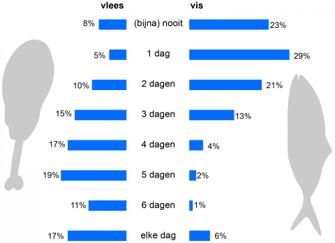 17% van de Utrechtse ouderen eet elke dag vlees. 8% eet (bijna) nooit vlees. 77% van de ouderen eet elke week vis. 