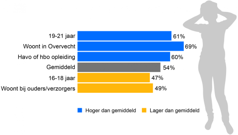 54% van de Utrechtse jongvolwassenen geeft aan dat zij vaker stress hebben dan voor de coronatijd. 