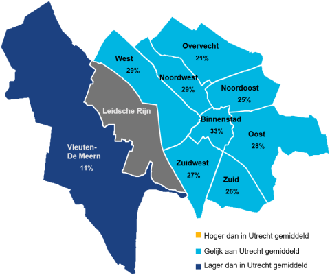 11% van de jongvolwassenen uit Vleuten de Meern voelt weinig controle over geldzaken. In de andere wijken ligt dit tussen 21% en 33%.