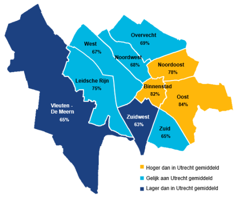 63% van de 65-plussers in Zuidwest en 65% van de 65-plussers in Vleuten-De Meern hadden het afgelopen jaar contact met de tandarts. Dit is lager dan gemiddeld in Utrecht.