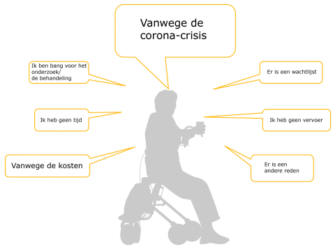 De belangrijkste redenen voor Utrechtse ouderen om een medische behandeling niet te krijgen zijn de coronacrisis en de kosten.