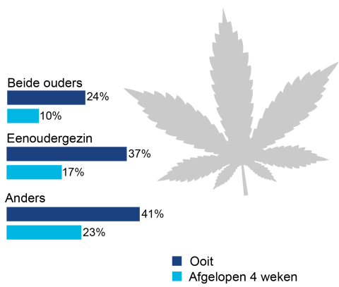 10% van de mbo-studenten die bij beide eigen ouders woont gebruikte de laatste vier weken cannabis. Bij studenten uit eenoudergezinnen is dit 17%.