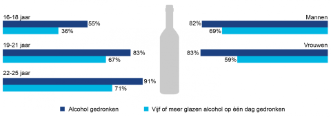 69% van de mannelijke jongvolwassenen en 71% van de 22- tot 25-jarigen heeft recent vijf of meer glazen alcohol op 1 dag gedronken.