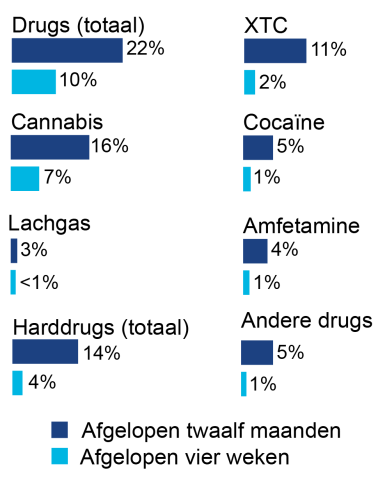 16% van de Utrechtse volwassenen gebruikt cannabis en 14% gebruikt harddrugs.