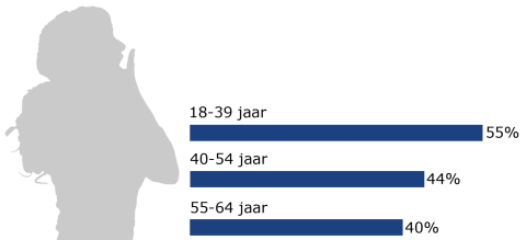35% van de Utrechtse 18- t/m 39-jarigen wordt 3 of meer dagen per week niet uitgerust wakker wordt of voelt zich overdag slaperig.