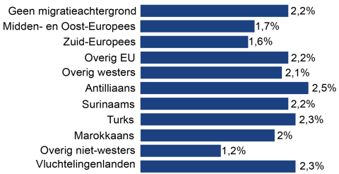 8,2% van de Utrechtse volwassenen maakt gebruik van de geestelijke gezondheidszorg. In de wijk Zuid is dit 9,6%.