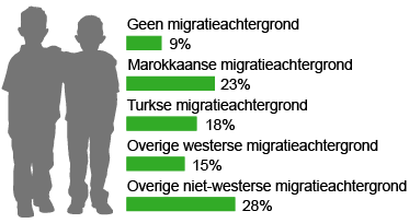 28% van de kinderen met een overig niet-westerse en 23% van de kinderen met een Marokkaanse migratieachtergrond wordt wel eens gediscrimineerd.