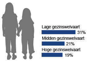 31% van de kinderen met een lage gezinswelvaart voelt zich wel eens onveilig rond school. Dit is 19% bij kinderen met een hoge gezinswelvaart.