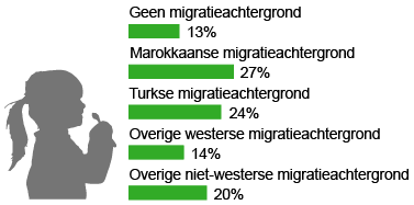 27% van de kinderen met een Turkse migratieachtergrond hadden het afgelopen jaar een gaatje. Dit is 13% bij kinderen zonder migratieachtergrond.