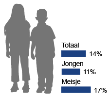 17% van de meisjes heeft in de afgelopen week veel lichamelijke klachten gehad. Onder jongens is dit 11%.