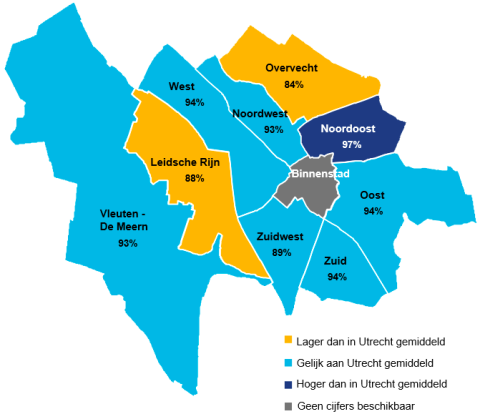 97% van de kinderen in de wijk Noordoost ontbijt vijf of meer dagen per week. In Overvecht is dit 84% en in Leidsche Rijn 88%. 