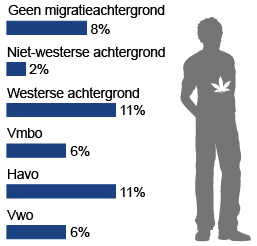 6% van de vierdeklassers op het vmbo en het vwo heeft recent cannabis gebruikt. Dit is 11% bij vierdeklassers op de havo.