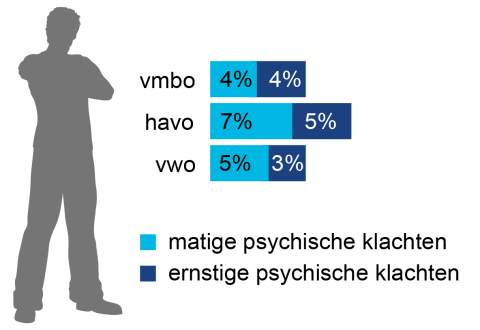 12% van de havo-leerlingen heeft psychische klachten.