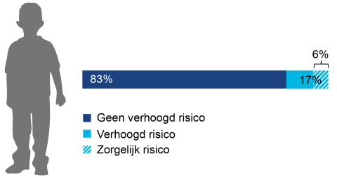 17% van de Utrechtse kinderen heeft een verhoogd risico op psychosociale problemen. Voor 6% van de leerlingen is het risico zorgelijk.