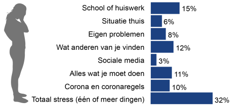 32% van de Utrechtse kinderen uit groep zeven en acht van het basisonderwijs voelt zich vaak gestrest.
