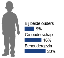 20% van de kinderen uit een eenoudergezin en 16% van de kinderen uit een gezin met co-ouderschap heeft een chronisch ziek gezinslid.