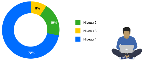 19% niveau 2. 9% niveau 3. 72% niveau 4.