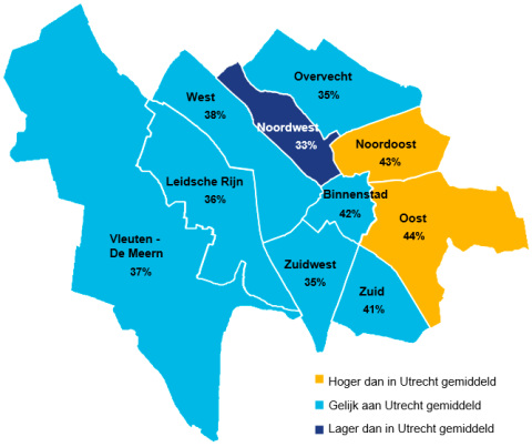 43% van de volwassenen uit de wijk Noordoost en 44% uit Oost doet vrijwilligerswerk. Utrechters uit Noordwest doen het minst vaak vrijwilligerswerk.
