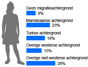 28% van de Utrechtse kinderen met een overig niet-westerse achtergrond voelt zich gediscrimineerd. Gemiddeld is dit 14%.