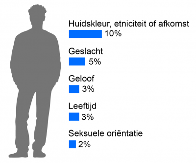 Utrechtse volwassenen ervaren het vaakst discriminatie vanwege hun huidskleur, etniciteit of afkomst.